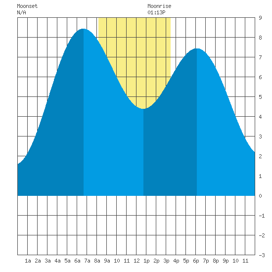 Klokachef Island tide chart for Friday, November 28, 2025