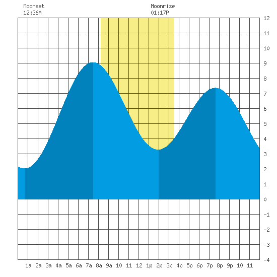 Klokachef Island tide chart for Saturday, November 29, 2025