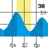 Klokachef Island tide chart for Sunday, November 30, 2025