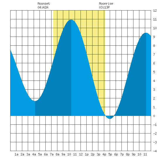 Klokachef Island tide chart for Monday, November 3, 2025