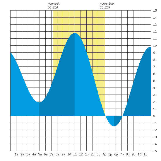 Klokachef Island tide chart for Tuesday, November 4, 2025
