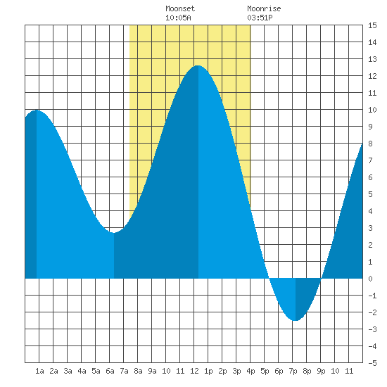 Klokachef Island tide chart for Thursday, November 6, 2025