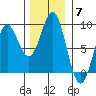 Klokachef Island tide chart for Friday, November 7, 2025