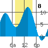 Klokachef Island tide chart for Saturday, November 8, 2025