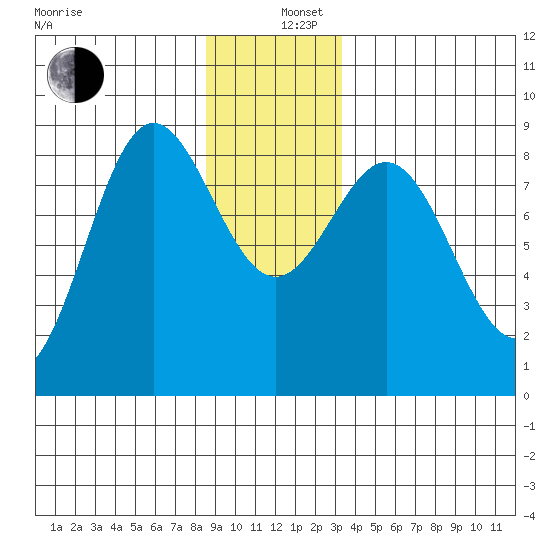 Klokachef Island tide chart for Thursday, December 11, 2025