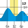 Klokachef Island tide chart for Friday, December 12, 2025