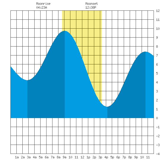 Klokachef Island tide chart for Monday, December 15, 2025