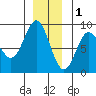 Klokachef Island tide chart for Monday, December 1, 2025