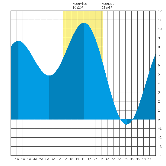 Klokachef Island tide chart for Saturday, December 20, 2025