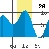 Klokachef Island tide chart for Saturday, December 20, 2025