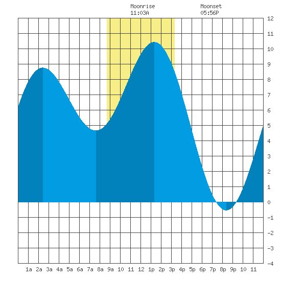 Klokachef Island tide chart for Monday, December 22, 2025
