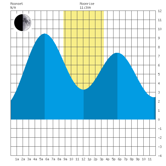 Klokachef Island tide chart for Saturday, December 27, 2025