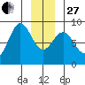 Klokachef Island tide chart for Saturday, December 27, 2025