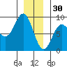 Klokachef Island tide chart for Tuesday, December 30, 2025