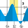 Klokachef Island tide chart for Wednesday, December 3, 2025