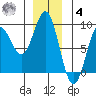 Klokachef Island tide chart for Thursday, December 4, 2025