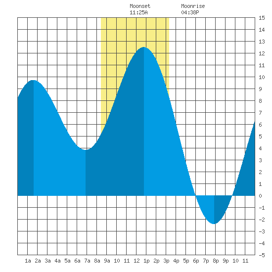 Klokachef Island tide chart for Saturday, December 6, 2025