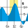 Klokachef Island tide chart for Saturday, December 6, 2025