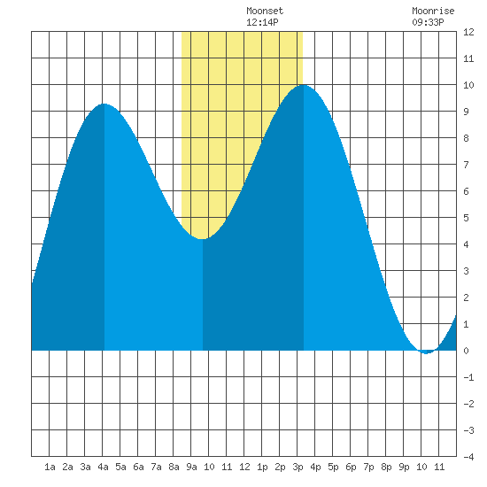 Klokachef Island tide chart for Tuesday, December 9, 2025