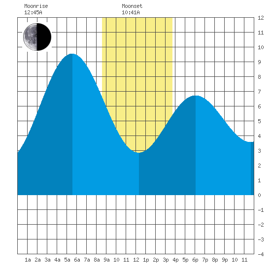 Klokachef Island tide chart for Saturday, January 10, 2026