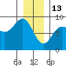 Klokachef Island tide chart for Tuesday, January 13, 2026