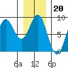 Klokachef Island tide chart for Tuesday, January 20, 2026