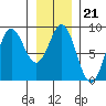 Klokachef Island tide chart for Wednesday, January 21, 2026