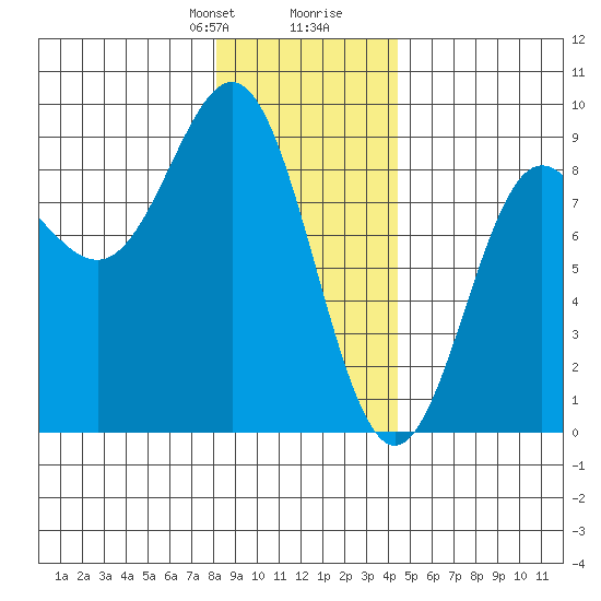 Klokachef Island tide chart for Thursday, January 29, 2026