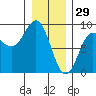 Klokachef Island tide chart for Thursday, January 29, 2026