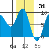 Klokachef Island tide chart for Saturday, January 31, 2026