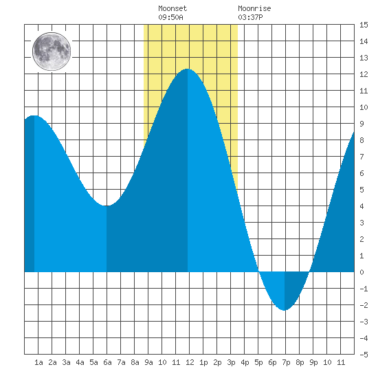 Klokachef Island tide chart for Saturday, January 3, 2026