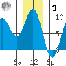 Klokachef Island tide chart for Saturday, January 3, 2026