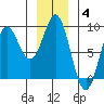 Klokachef Island tide chart for Sunday, January 4, 2026