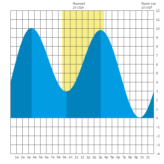 Klokachef Island tide chart for Wednesday, January 7, 2026