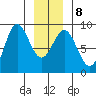 Klokachef Island tide chart for Thursday, January 8, 2026