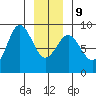 Klokachef Island tide chart for Friday, January 9, 2026
