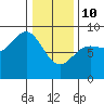 Klokachef Island tide chart for Tuesday, February 10, 2026