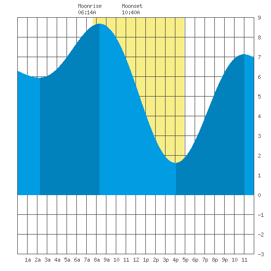 Klokachef Island tide chart for Thursday, February 12, 2026