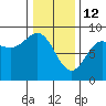 Klokachef Island tide chart for Thursday, February 12, 2026