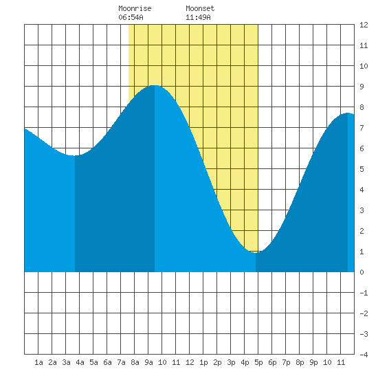 Klokachef Island tide chart for Friday, February 13, 2026