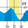 Klokachef Island tide chart for Friday, February 13, 2026