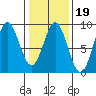 Klokachef Island tide chart for Thursday, February 19, 2026
