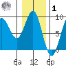 Klokachef Island tide chart for Sunday, February 1, 2026