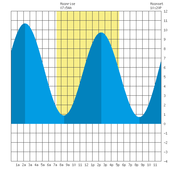 Klokachef Island tide chart for Friday, February 20, 2026