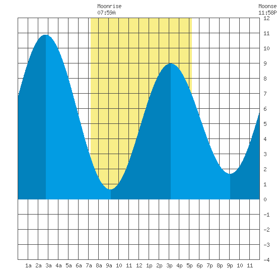 Klokachef Island tide chart for Saturday, February 21, 2026