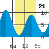 Klokachef Island tide chart for Saturday, February 21, 2026