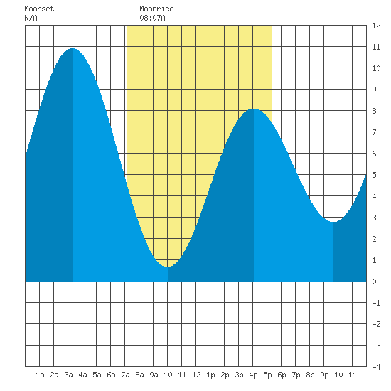 Klokachef Island tide chart for Sunday, February 22, 2026