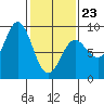 Klokachef Island tide chart for Monday, February 23, 2026