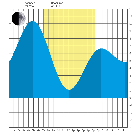 Klokachef Island tide chart for Tuesday, February 24, 2026