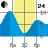 Klokachef Island tide chart for Tuesday, February 24, 2026